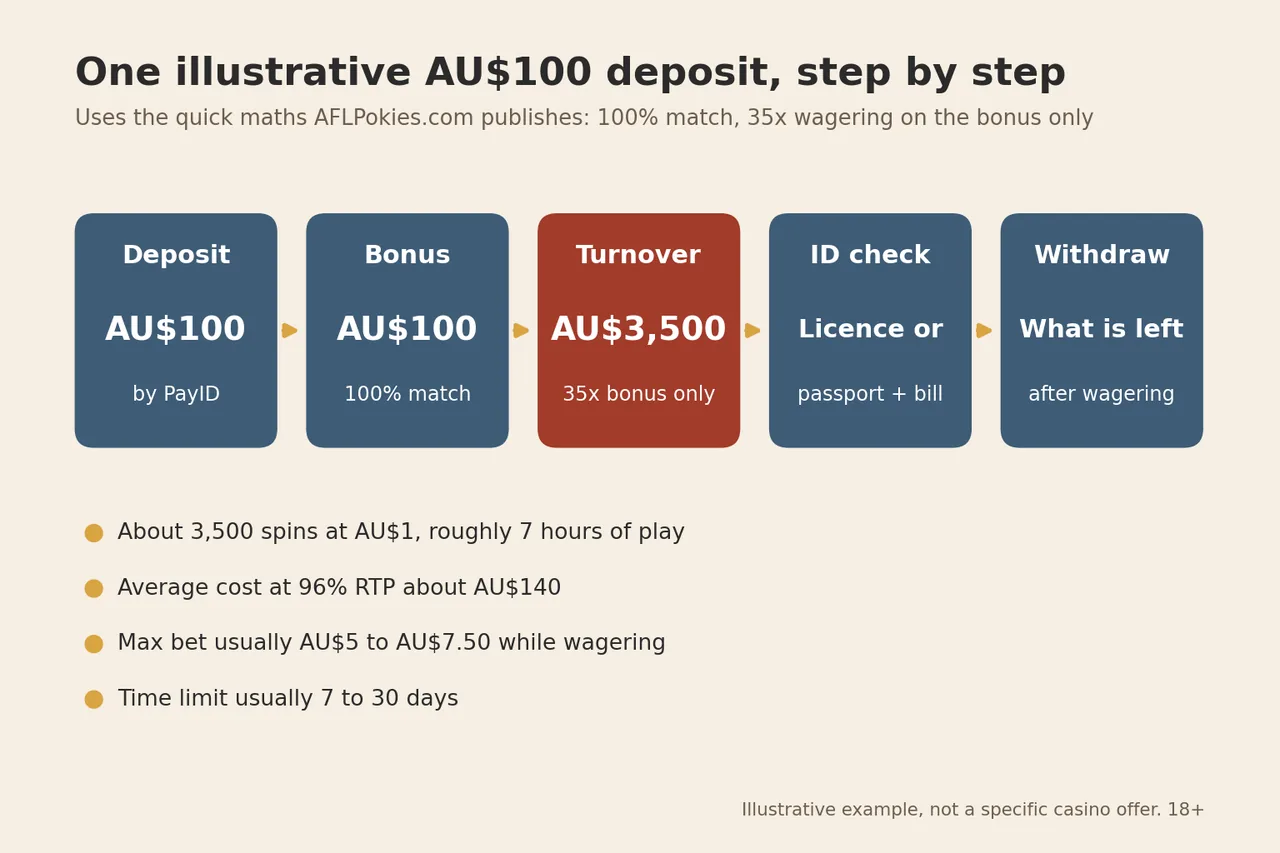 Flow of an illustrative AU$100 pokies sign up bonus to withdrawal